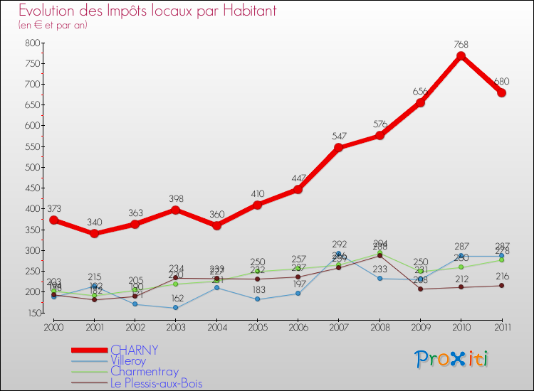 Evolution et montant des impôts locaux par Habitant pour CHARNY et les communes proches Comparaison des impôts locaux par habitant pour CHARNY et les communes voisines
