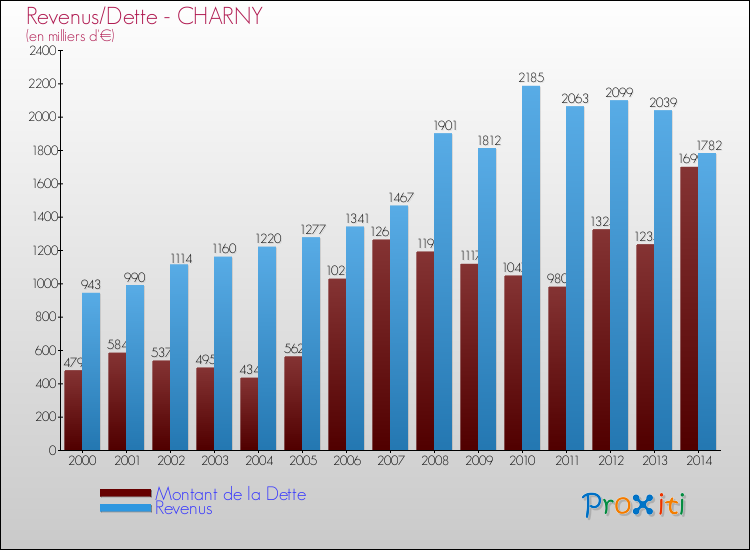 Evolution comparée de la dette et des revenus pour la commune de CHARNY de 2000 à 2014 Comparaison de la dette et des revenus pour CHARNY de 2000 à 2014