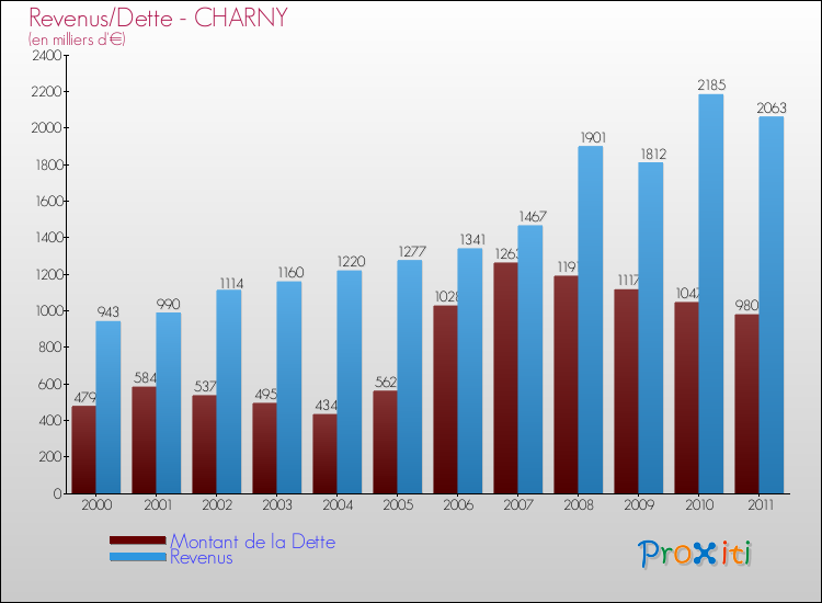 Evolution comparée de la dette et des revenus pour la commune de CHARNY de 2000 à 2011 Comparaison de la dette et des revenus pour CHARNY de 2000 à 2011