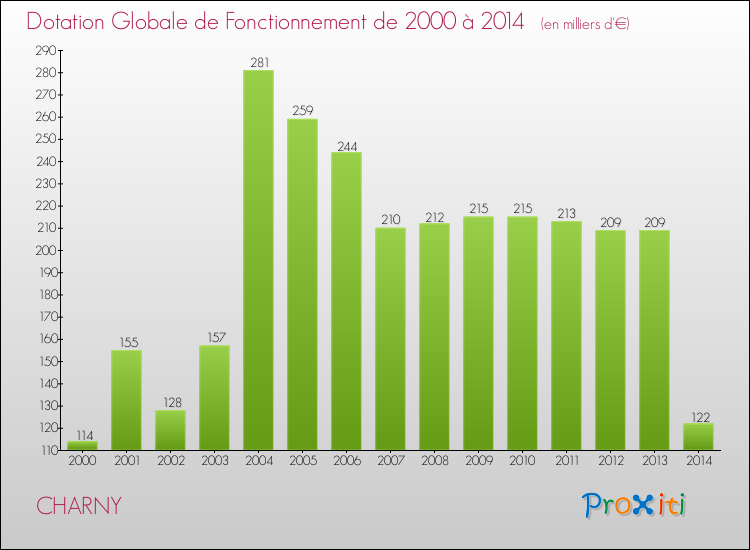 Evolution du montant de la Dotation Globale de Fonctionnement pour la commune de CHARNY de 2000 à 2014 Evolution du montant de la Dotation Globale de Fonctionnement pour CHARNY de 2000 à 2014