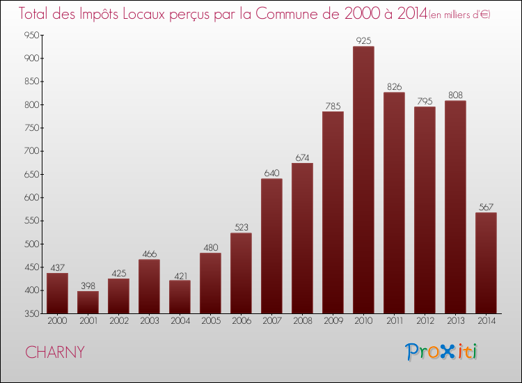 Evolution des Impôts Locaux pour la commune de CHARNY de 2000 à 2014 Evolution des Impôts Locaux pour CHARNY de 2000 à 2014