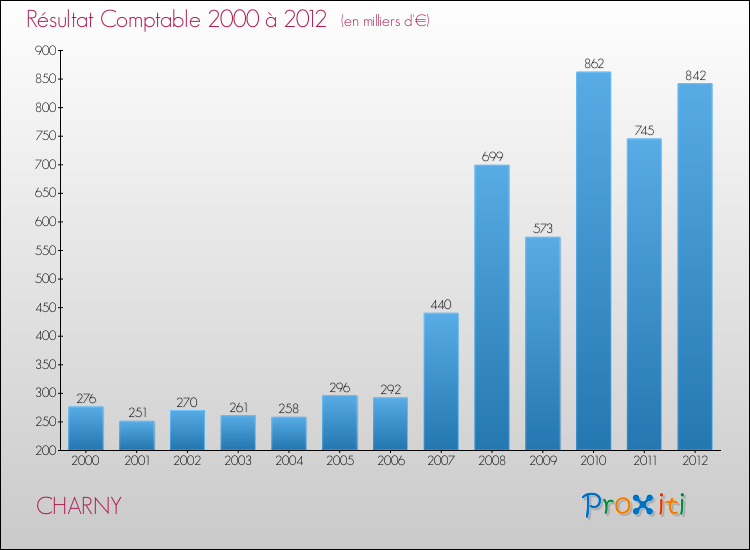 Evolution du résultat comptable pour la commune de CHARNY de 2000 à 2012 Evolution du résultat comptable pour CHARNY de 2000 à 2012