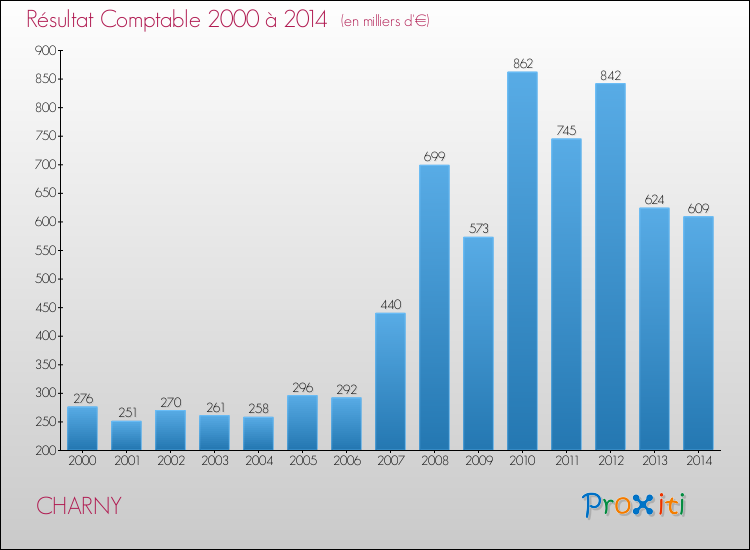 Evolution du résultat comptable pour la commune de CHARNY de 2000 à 2014 Evolution du résultat comptable pour CHARNY de 2000 à 2014
