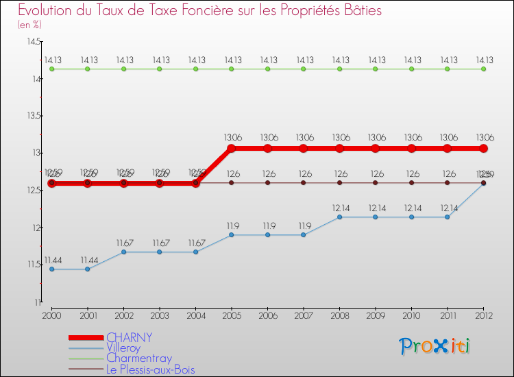 Evolution du taux de la taxe foncière sur le bati pour CHARNY et les communes proches de 2000 à 2012 Comparaison des taux de taxe foncière sur le bati pour CHARNY et les communes voisines de 2000 à 2012