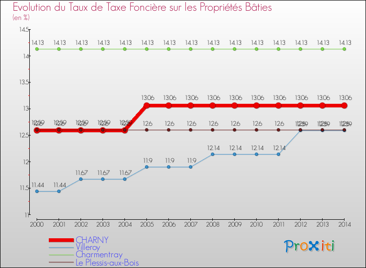 Evolution du taux de la taxe foncière sur le bati pour CHARNY et les communes proches de 2000 à 2014 Comparaison des taux de taxe foncière sur le bati pour CHARNY et les communes voisines de 2000 à 2014