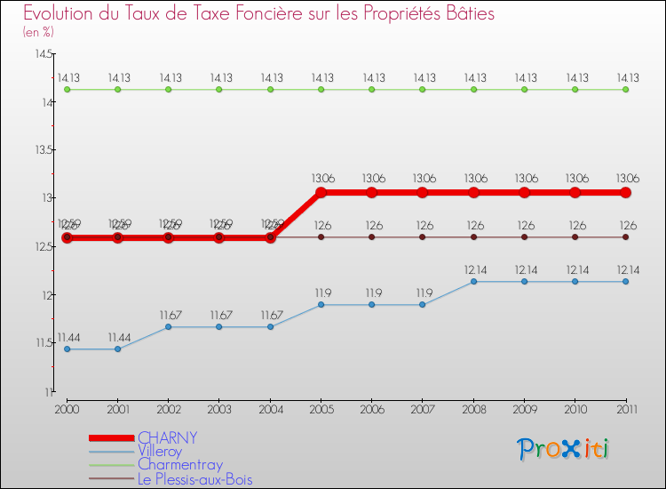 Evolution du taux de la taxe foncière sur le bati pour CHARNY et les communes proches Comparaison des taux de taxe foncière sur le bati pour CHARNY et les communes voisines