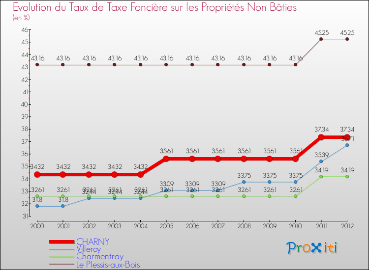 Evolution du taux de la taxe foncière sur les immeubles et terrains non batis pour CHARNY et les communes proches de 2000 à 2012 Comparaison des taux de la taxe foncière sur les immeubles et terrains non batis pour CHARNY et les communes voisines de 2000 à 2012