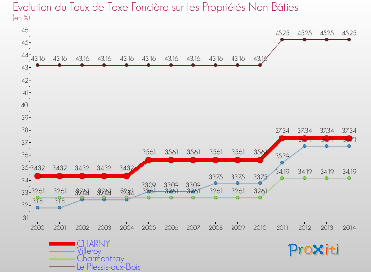 Evolution du taux de la taxe foncière sur les immeubles et terrains non batis pour CHARNY et les communes proches de 2000 à 2014 Comparaison des taux de la taxe foncière sur les immeubles et terrains non batis pour CHARNY et les communes voisines de 2000 à 2014