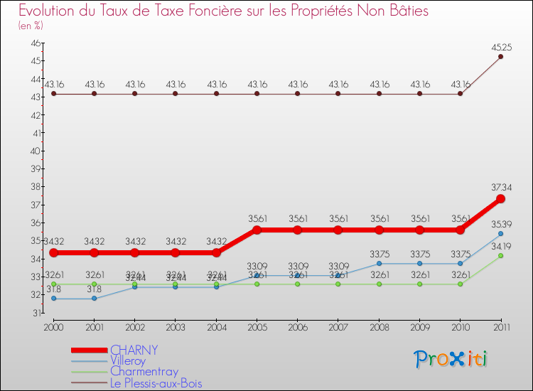 Evolution du taux de la taxe foncière sur les immeubles et terrains non batis pour CHARNY et les communes proches Comparaison des taux de la taxe foncière sur les immeubles et terrains non batis pour CHARNY et les communes voisines