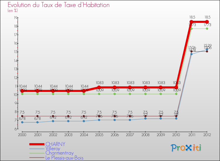Evolution du taux de la taxe d'habitation pour CHARNY et les communes proches Comparaison des taux de la taxe d'habitation pour CHARNY et les communes voisines
