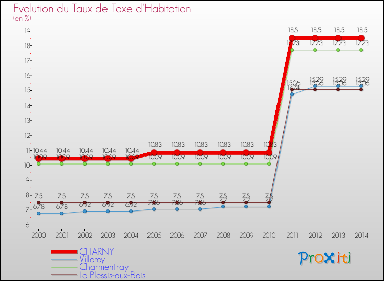 Evolution du taux de la taxe d'habitation pour CHARNY et les communes proches de 2000 à 2014 Comparaison des taux de la taxe d'habitation pour CHARNY et les communes voisines de 2000 à 2014