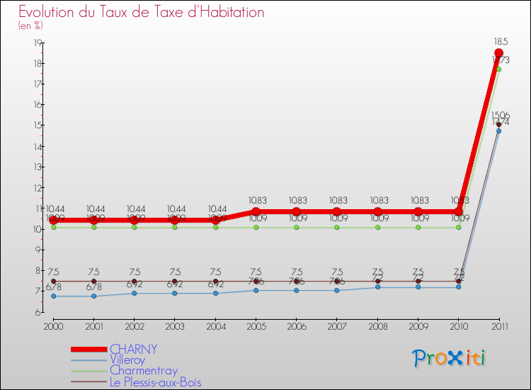Evolution du taux de la taxe d'habitation pour CHARNY et les communes proches Comparaison des taux de la taxe d'habitation pour CHARNY et les communes voisines