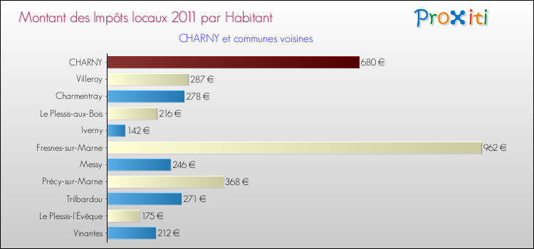 Montant des impôts locaux par Habitant pour CHARNY et les communes proches Comparaison des impôts locaux par habitant pour CHARNY et les communes voisines