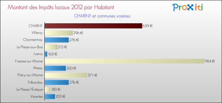 Montant des impôts locaux par Habitant pour CHARNY et les communes proches Comparaison des impôts locaux par habitant pour CHARNY et les communes voisines