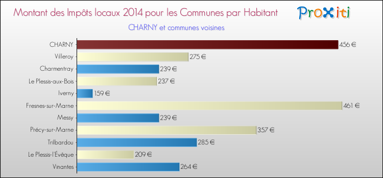 Montant des impôts locaux par Habitant pour CHARNY et les communes proches en 2014 Comparaison des impôts locaux par habitant pour CHARNY et les communes voisines en 2014
