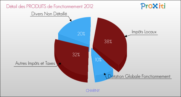 Décomposition du Budget de Fonctionnement 2012 de la commune de CHARNY Budget de Fonctionnement 2012 pour la commune de CHARNY