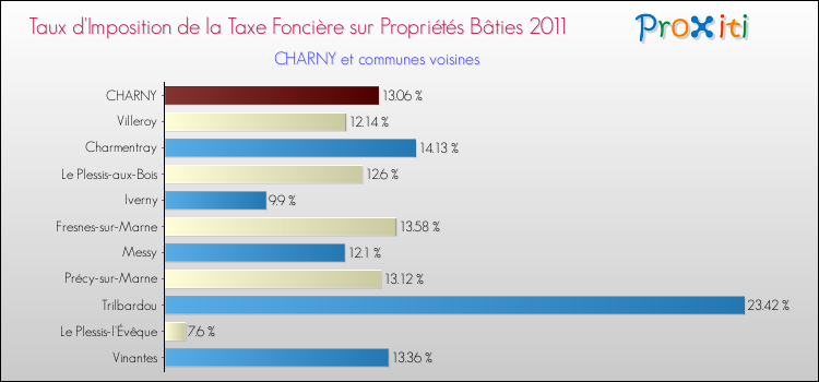 Taux d'imposition de la taxe foncière sur le bati 2011 pour CHARNY et les communes proches Comparaison des taux d'imposition de la taxe foncière sur le bati 2011 pour CHARNY et les communes voisines