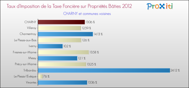 Taux d'imposition de la taxe foncière sur le bati 2012 pour CHARNY et les communes proches Comparaison des taux d'imposition de la taxe foncière sur le bati 2012 pour CHARNY et les communes voisines