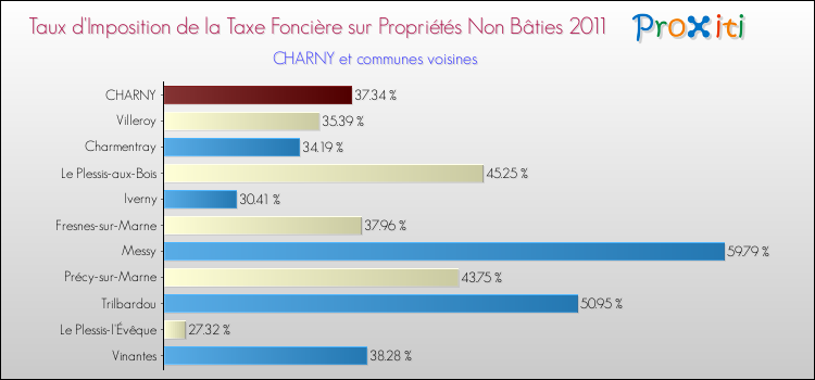 Taux d'imposition de la taxe foncière sur les immeubles et terrains non batis 2011 pour CHARNY et les communes proches Comparaison des taux d'imposition de la taxe foncière sur les immeubles et terrains non batis 2011 pour CHARNY et les communes voisines