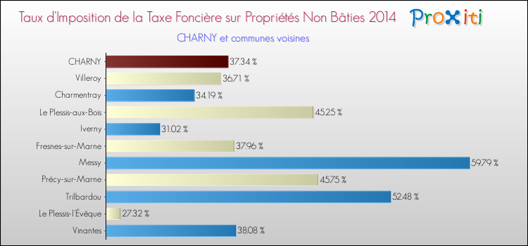Taux d'imposition de la taxe foncière sur les immeubles et terrains non batis 2014 pour CHARNY et les communes proches Comparaison des taux d'imposition de la taxe foncière sur les immeubles et terrains non batis 2014 pour CHARNY et les communes voisines