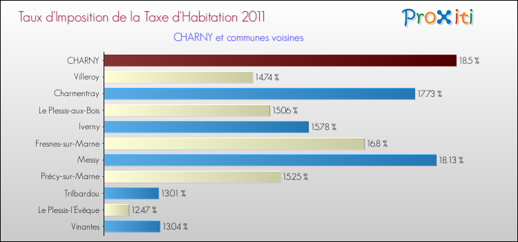 Taux d'imposition de la taxe d'habitation 2011 pour CHARNY et les communes proches Comparaison des taux d'imposition de la taxe d'habitation 2011 pour CHARNY et les communes voisines