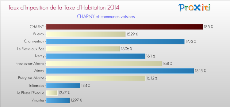 Taux d'imposition de la taxe d'habitation 2014 pour CHARNY et les communes proches Comparaison des taux d'imposition de la taxe d'habitation 2014 pour CHARNY et les communes voisines
