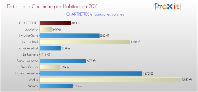 Dette par habitant de la commune en 2011 pour CHARTRETTES et les communes proches Comparaison de la dette par habitant de la commune en 2011 pour CHARTRETTES et les communes voisines