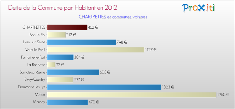 Dette par habitant de la commune en 2012 pour CHARTRETTES et les communes proches Comparaison de la dette par habitant de la commune en 2012 pour CHARTRETTES et les communes voisines