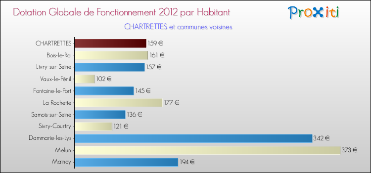 Montant des dotations globales de fonctionnement DGF par Habitant pour CHARTRETTES et les communes proches Comparaison des des dotations globales de fonctionnement DGF par habitant pour CHARTRETTES et les communes voisines