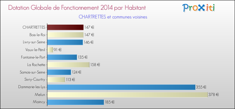 Montant des dotations globales de fonctionnement DGF par Habitant pour CHARTRETTES et les communes proches en 2014. Comparaison des des dotations globales de fonctionnement DGF par habitant pour CHARTRETTES et les communes voisines en 2014.