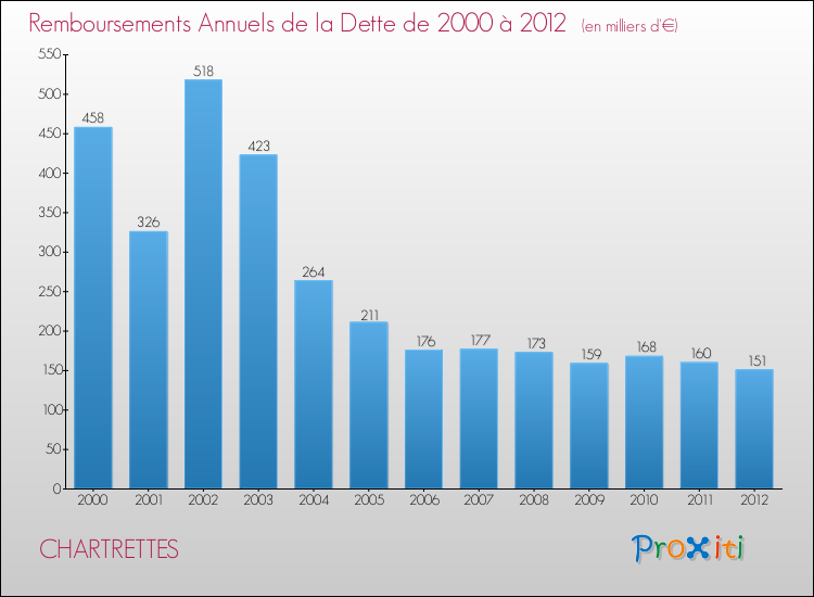 Evolution de l'annuité de la dette pour la commune de CHARTRETTES de 2000 à 2012 Annuités de la dette pour CHARTRETTES de 2000 à 2012