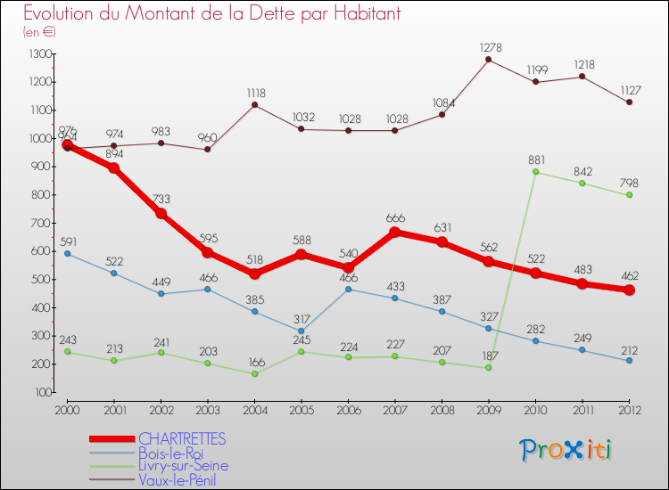Evolution de la dette par habitant pour la commune de CHARTRETTES et les communes proches de 2000 à 2012 Comparaison de la dette par habitant pour CHARTRETTES et les communes voisines de 2000 à 2012