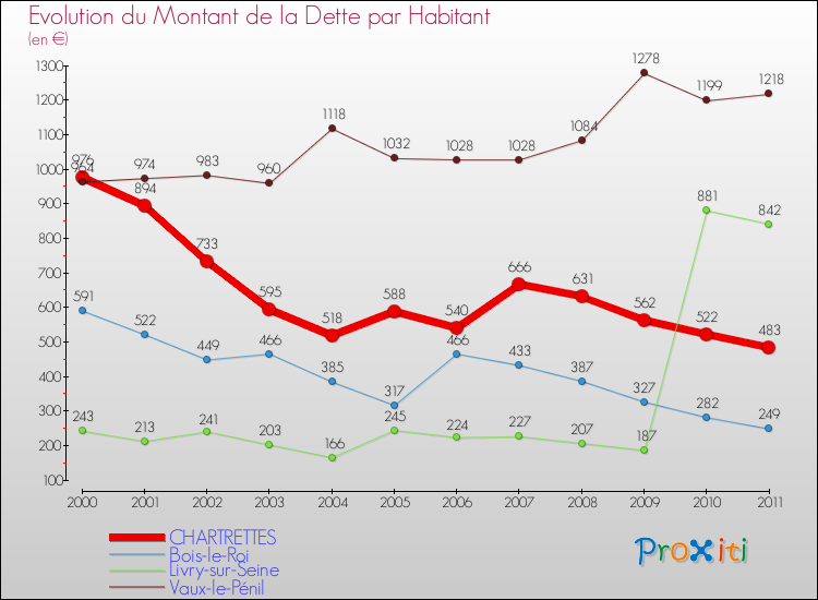 Evolution de la dette par habitant pour la commune de CHARTRETTES et les communes proches Comparaison de la dette par habitant pour CHARTRETTES et les communes voisines