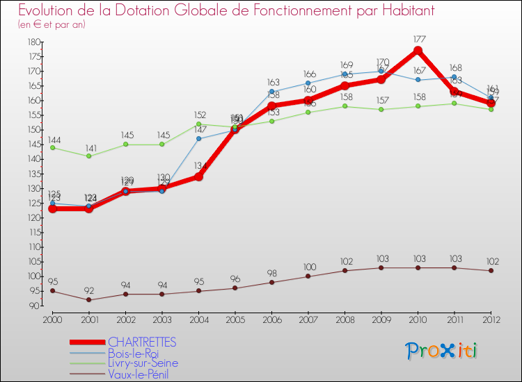 Evolution et montant de la dotation globale de fonctionnement par Habitant pour CHARTRETTES et les communes proches Comparaison des dotations globales de fonctionnement par habitant pour CHARTRETTES et les communes voisines