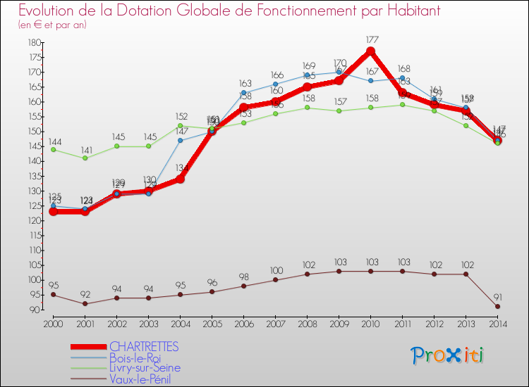 Evolution et montant de la dotation globale de fonctionnement par Habitant pour CHARTRETTES et les communes proches de 2000 à 2014. Comparaison des dotations globales de fonctionnement par habitant pour CHARTRETTES et les communes voisines de 2000 à 2014.