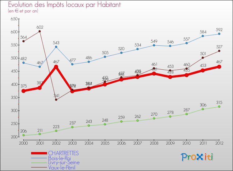 Evolution et montant des impôts locaux par Habitant pour CHARTRETTES et les communes proches Comparaison des impôts locaux par habitant pour CHARTRETTES et les communes voisines