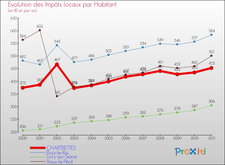 Evolution et montant des impôts locaux par Habitant pour CHARTRETTES et les communes proches Comparaison des impôts locaux par habitant pour CHARTRETTES et les communes voisines