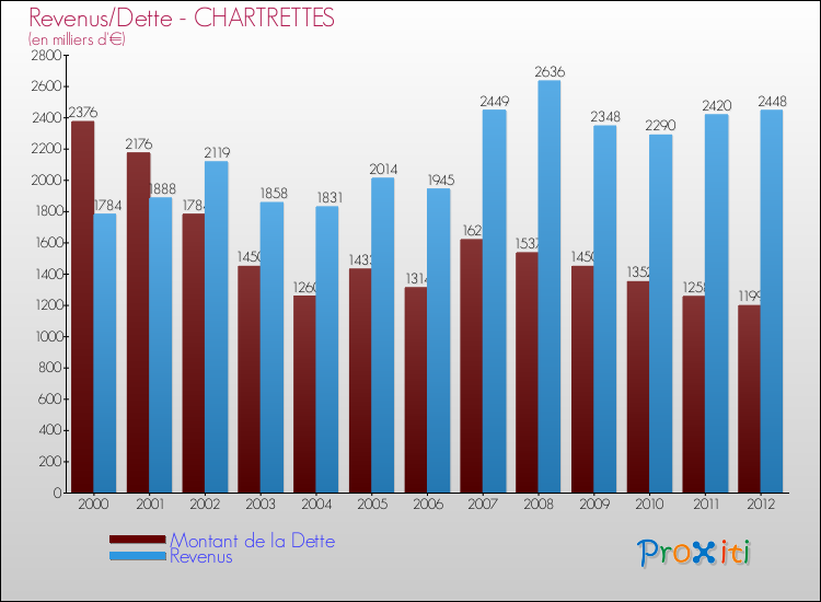 Evolution comparée de la dette et des revenus pour la commune de CHARTRETTES de 2000 à 2012 Comparaison de la dette et des revenus pour CHARTRETTES de 2000 à 2012