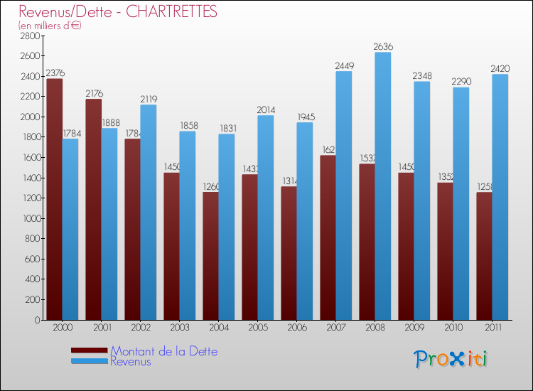 Evolution comparée de la dette et des revenus pour la commune de CHARTRETTES de 2000 à 2011 Comparaison de la dette et des revenus pour CHARTRETTES de 2000 à 2011