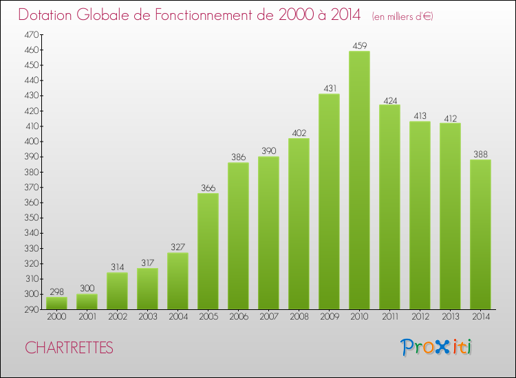 Evolution du montant de la Dotation Globale de Fonctionnement pour la commune de CHARTRETTES de 2000 à 2014 Evolution du montant de la Dotation Globale de Fonctionnement pour CHARTRETTES de 2000 à 2014