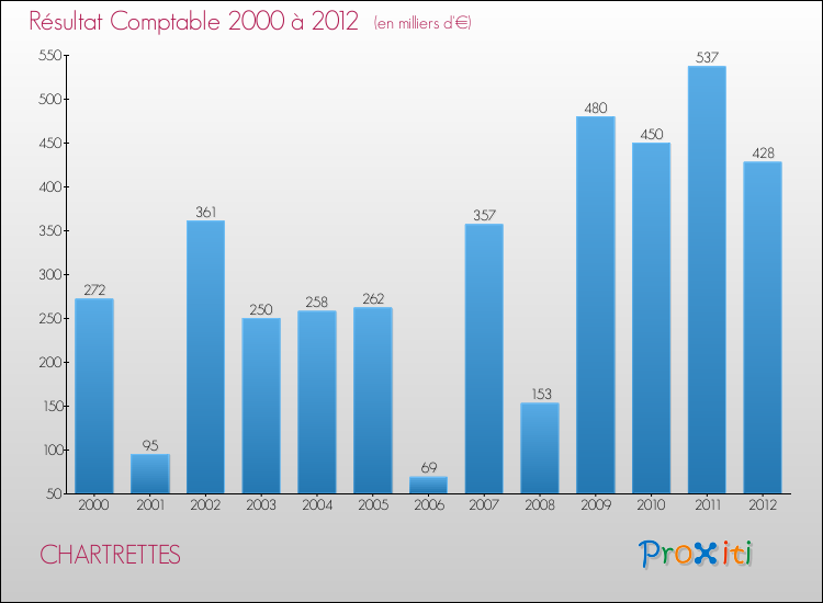 Evolution du résultat comptable pour la commune de CHARTRETTES de 2000 à 2012 Evolution du résultat comptable pour CHARTRETTES de 2000 à 2012