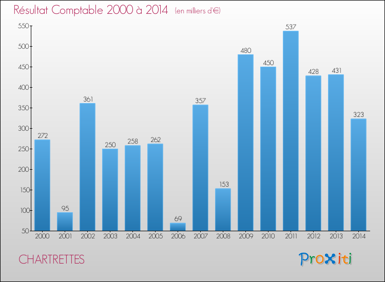 Evolution du résultat comptable pour la commune de CHARTRETTES de 2000 à 2014 Evolution du résultat comptable pour CHARTRETTES de 2000 à 2014