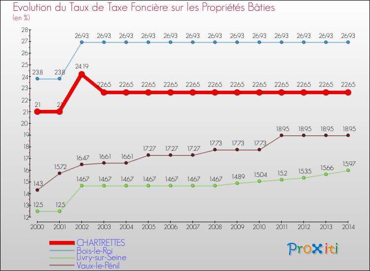 Evolution du taux de la taxe foncière sur le bati pour CHARTRETTES et les communes proches de 2000 à 2014 Comparaison des taux de taxe foncière sur le bati pour CHARTRETTES et les communes voisines de 2000 à 2014