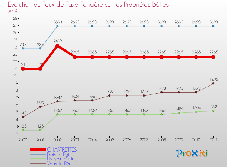 Evolution du taux de la taxe foncière sur le bati pour CHARTRETTES et les communes proches Comparaison des taux de taxe foncière sur le bati pour CHARTRETTES et les communes voisines
