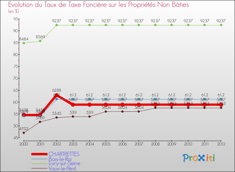 Evolution du taux de la taxe foncière sur les immeubles et terrains non batis pour CHARTRETTES et les communes proches de 2000 à 2012 Comparaison des taux de la taxe foncière sur les immeubles et terrains non batis pour CHARTRETTES et les communes voisines de 2000 à 2012