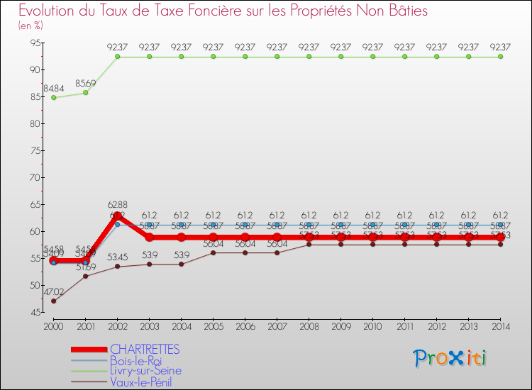 Evolution du taux de la taxe foncière sur les immeubles et terrains non batis pour CHARTRETTES et les communes proches de 2000 à 2014 Comparaison des taux de la taxe foncière sur les immeubles et terrains non batis pour CHARTRETTES et les communes voisines de 2000 à 2014