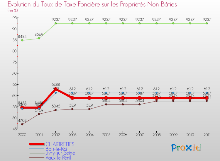 Evolution du taux de la taxe foncière sur les immeubles et terrains non batis pour CHARTRETTES et les communes proches Comparaison des taux de la taxe foncière sur les immeubles et terrains non batis pour CHARTRETTES et les communes voisines