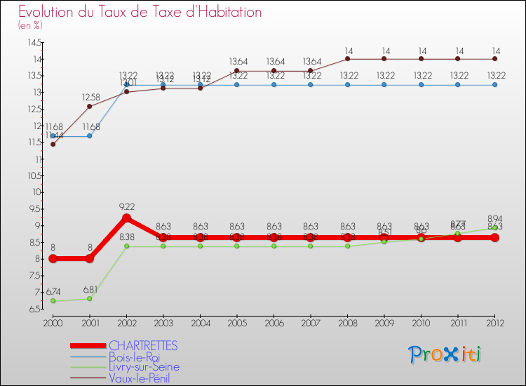 Evolution du taux de la taxe d'habitation pour CHARTRETTES et les communes proches Comparaison des taux de la taxe d'habitation pour CHARTRETTES et les communes voisines