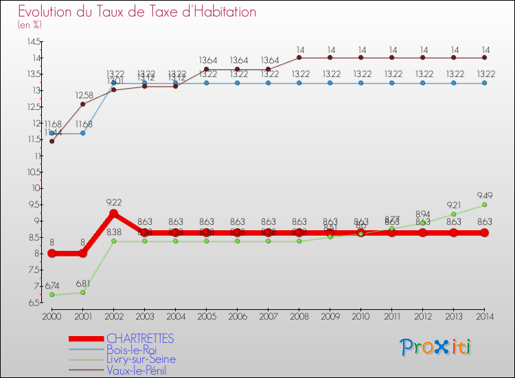 Evolution du taux de la taxe d'habitation pour CHARTRETTES et les communes proches de 2000 à 2014 Comparaison des taux de la taxe d'habitation pour CHARTRETTES et les communes voisines de 2000 à 2014