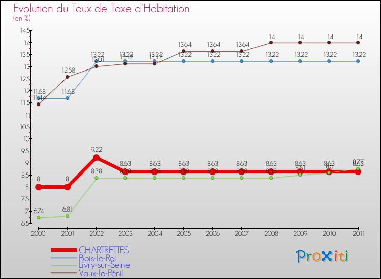 Evolution du taux de la taxe d'habitation pour CHARTRETTES et les communes proches Comparaison des taux de la taxe d'habitation pour CHARTRETTES et les communes voisines